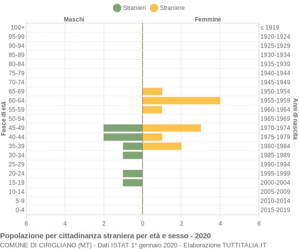 Grafico cittadini stranieri - Cirigliano 2020