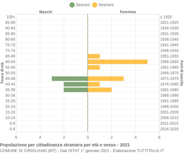 Grafico cittadini stranieri - Cirigliano 2021