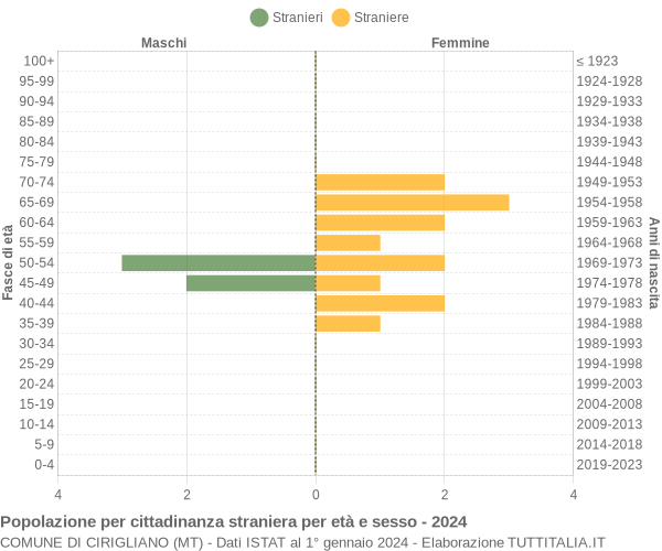 Grafico cittadini stranieri - Cirigliano 2024