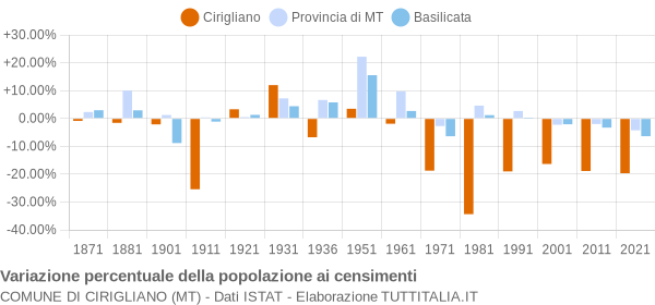 Grafico variazione percentuale della popolazione Comune di Cirigliano (MT)