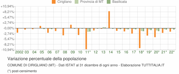 Variazione percentuale della popolazione Comune di Cirigliano (MT)