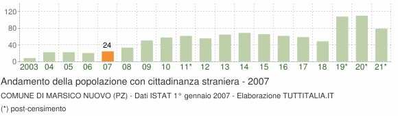 Grafico andamento popolazione stranieri Comune di Marsico Nuovo (PZ)