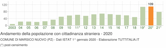 Grafico andamento popolazione stranieri Comune di Marsico Nuovo (PZ)