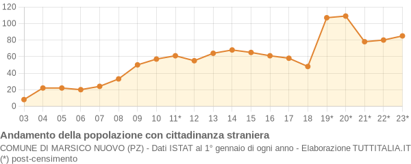 Andamento popolazione stranieri Comune di Marsico Nuovo (PZ)