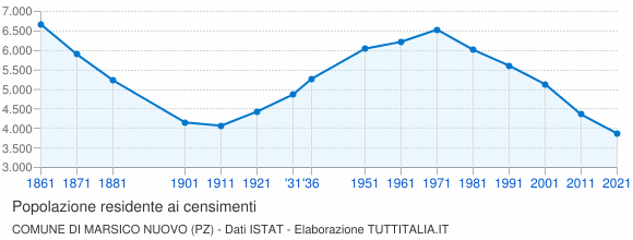 Grafico andamento storico popolazione Comune di Marsico Nuovo (PZ)