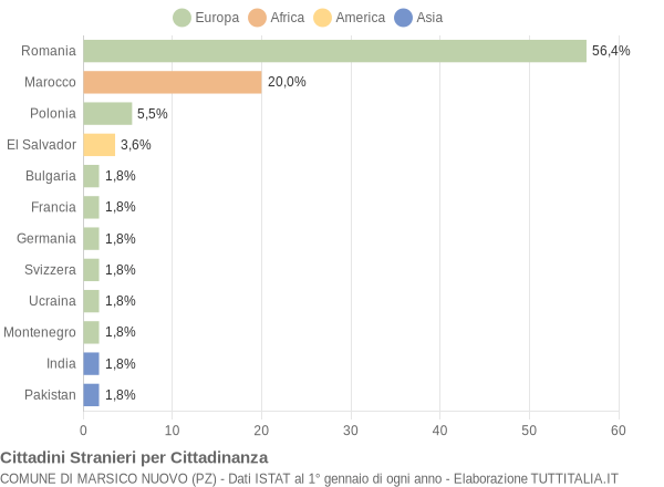 Grafico cittadinanza stranieri - Marsico Nuovo 2012