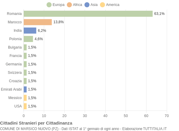 Grafico cittadinanza stranieri - Marsico Nuovo 2015