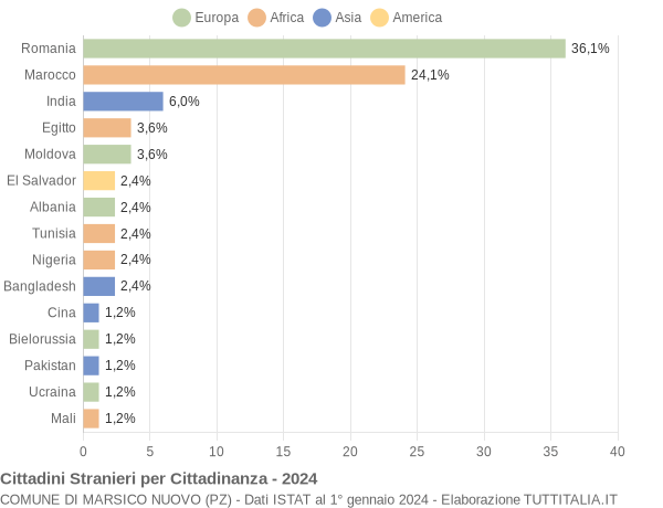 Grafico cittadinanza stranieri - Marsico Nuovo 2024