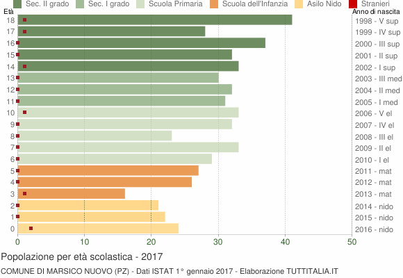 Grafico Popolazione in età scolastica - Marsico Nuovo 2017