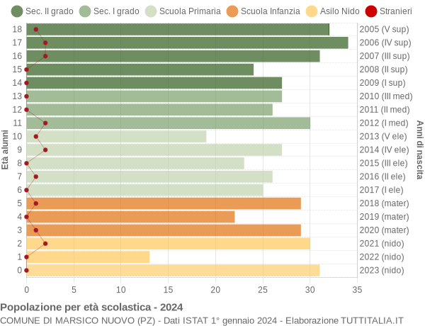 Grafico Popolazione in età scolastica - Marsico Nuovo 2024