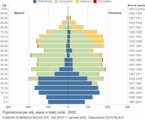 Grafico Popolazione per età, sesso e stato civile Comune di Marsico Nuovo (PZ)