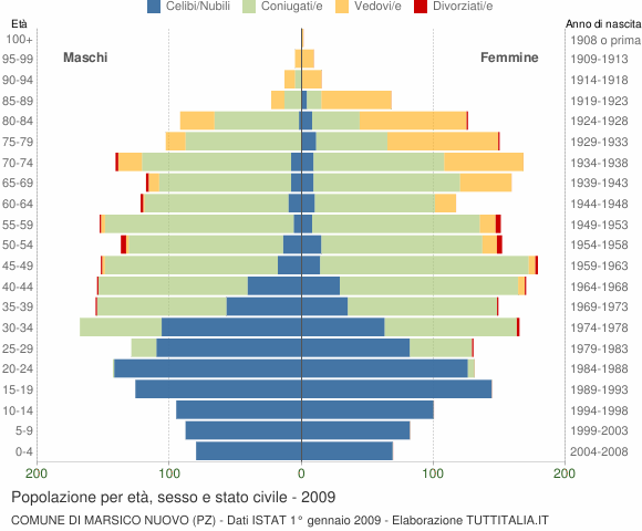 Grafico Popolazione per età, sesso e stato civile Comune di Marsico Nuovo (PZ)