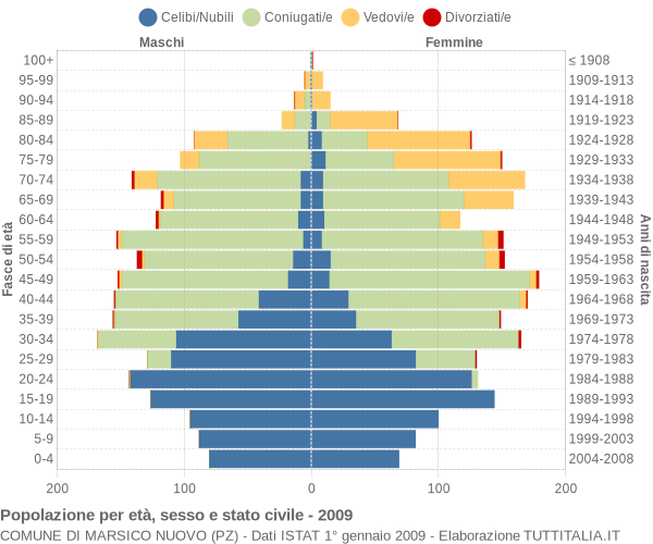 Grafico Popolazione per età, sesso e stato civile Comune di Marsico Nuovo (PZ)