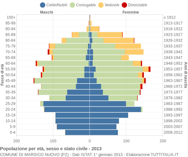 Grafico Popolazione per età, sesso e stato civile Comune di Marsico Nuovo (PZ)