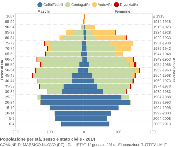 Grafico Popolazione per età, sesso e stato civile Comune di Marsico Nuovo (PZ)