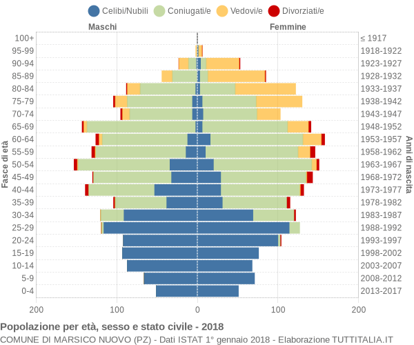 Grafico Popolazione per età, sesso e stato civile Comune di Marsico Nuovo (PZ)