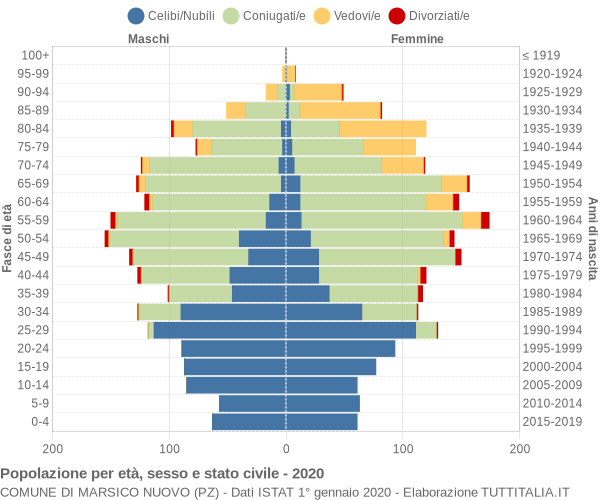 Grafico Popolazione per età, sesso e stato civile Comune di Marsico Nuovo (PZ)