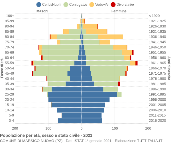 Grafico Popolazione per età, sesso e stato civile Comune di Marsico Nuovo (PZ)