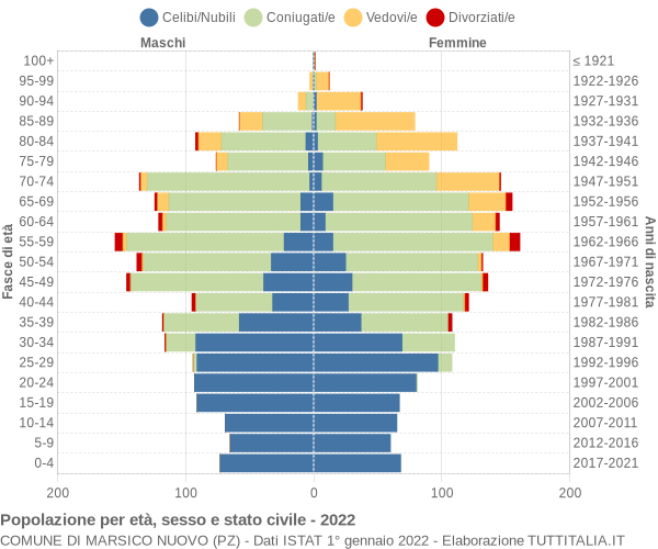 Grafico Popolazione per età, sesso e stato civile Comune di Marsico Nuovo (PZ)