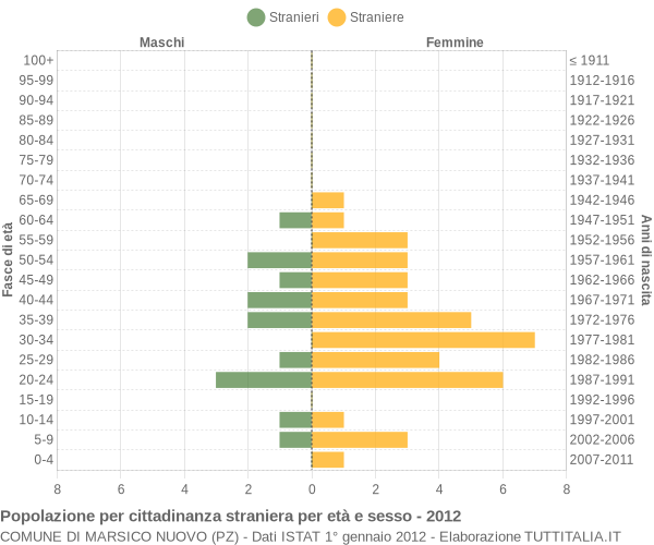 Grafico cittadini stranieri - Marsico Nuovo 2012