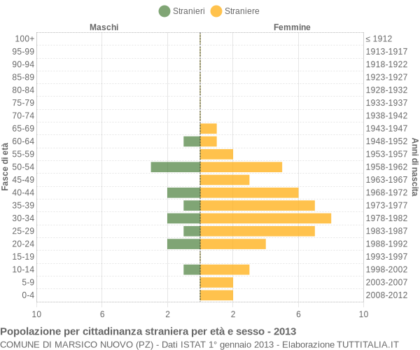 Grafico cittadini stranieri - Marsico Nuovo 2013
