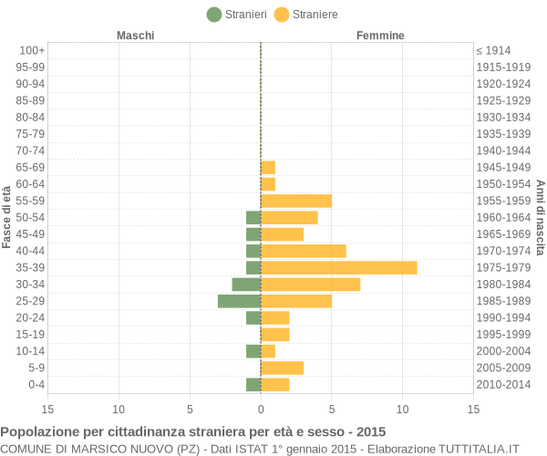 Grafico cittadini stranieri - Marsico Nuovo 2015