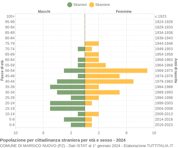 Grafico cittadini stranieri - Marsico Nuovo 2024