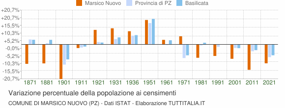 Grafico variazione percentuale della popolazione Comune di Marsico Nuovo (PZ)