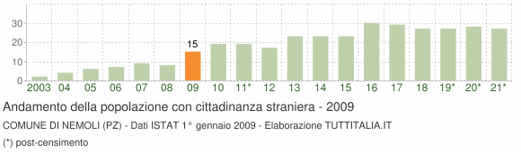 Grafico andamento popolazione stranieri Comune di Nemoli (PZ)