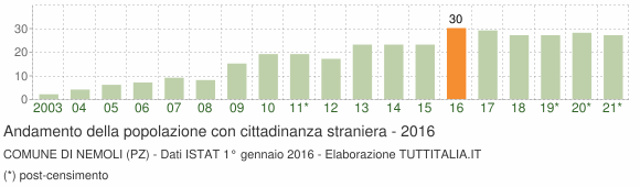 Grafico andamento popolazione stranieri Comune di Nemoli (PZ)