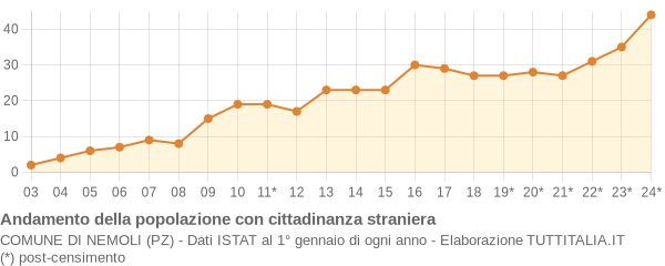 Andamento popolazione stranieri Comune di Nemoli (PZ)