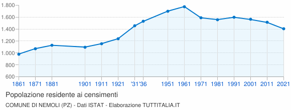 Grafico andamento storico popolazione Comune di Nemoli (PZ)