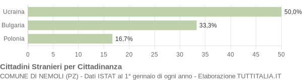 Grafico cittadinanza stranieri - Nemoli 2005