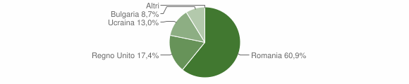 Grafico cittadinanza stranieri - Nemoli 2015
