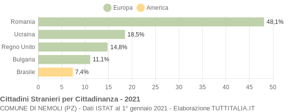 Grafico cittadinanza stranieri - Nemoli 2021