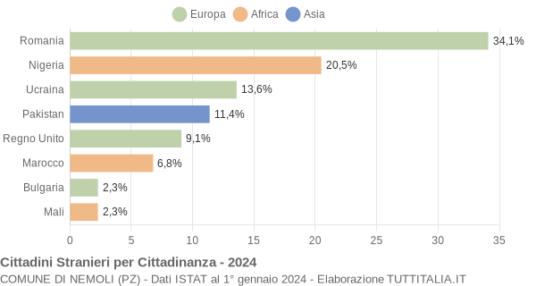 Grafico cittadinanza stranieri - Nemoli 2024