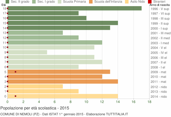 Grafico Popolazione in età scolastica - Nemoli 2015
