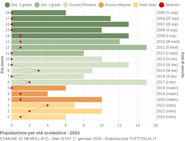 Grafico Popolazione in età scolastica - Nemoli 2024