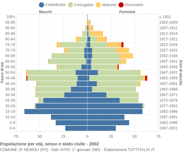 Grafico Popolazione per età, sesso e stato civile Comune di Nemoli (PZ)