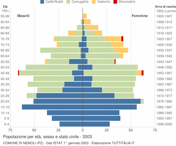 Grafico Popolazione per età, sesso e stato civile Comune di Nemoli (PZ)