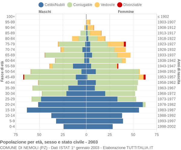 Grafico Popolazione per età, sesso e stato civile Comune di Nemoli (PZ)