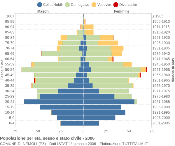 Grafico Popolazione per età, sesso e stato civile Comune di Nemoli (PZ)