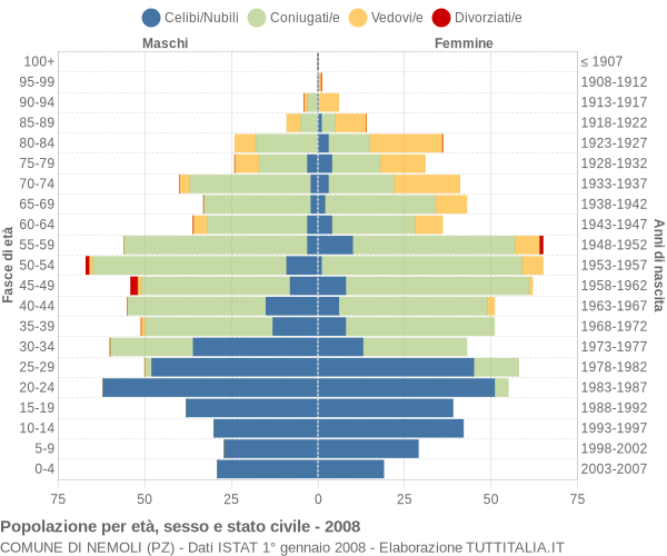 Grafico Popolazione per età, sesso e stato civile Comune di Nemoli (PZ)