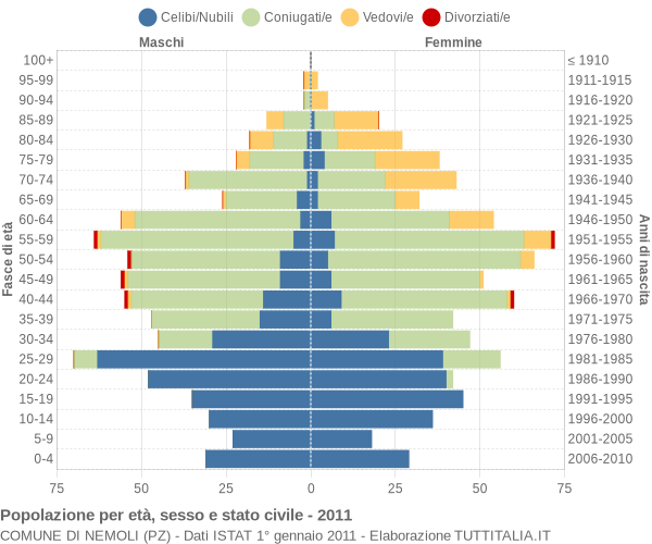 Grafico Popolazione per età, sesso e stato civile Comune di Nemoli (PZ)