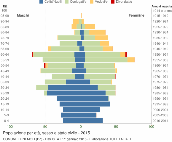 Grafico Popolazione per età, sesso e stato civile Comune di Nemoli (PZ)