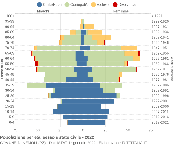 Grafico Popolazione per età, sesso e stato civile Comune di Nemoli (PZ)