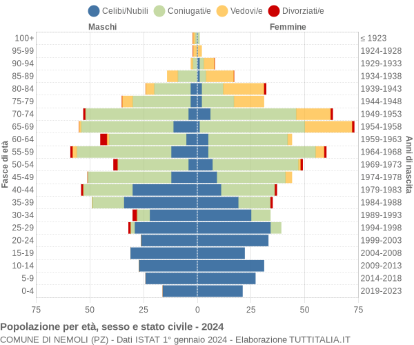 Grafico Popolazione per età, sesso e stato civile Comune di Nemoli (PZ)