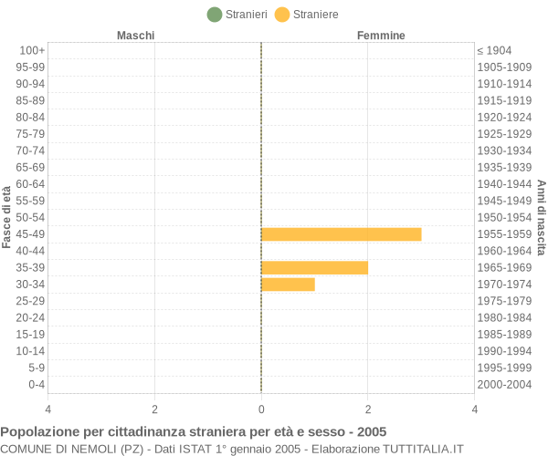 Grafico cittadini stranieri - Nemoli 2005