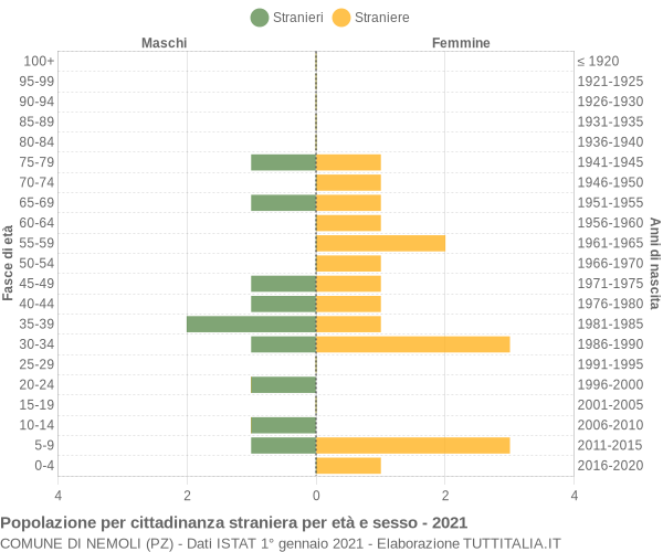 Grafico cittadini stranieri - Nemoli 2021