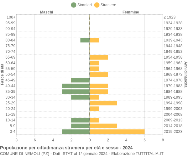 Grafico cittadini stranieri - Nemoli 2024